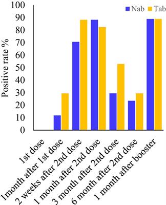Studying the effects of booster shots and antibody responses to the SARS-CoV-2 vaccination over time in health personnel